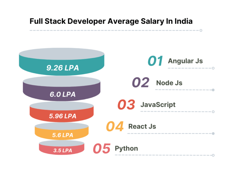 Full-Stack Developer Salary