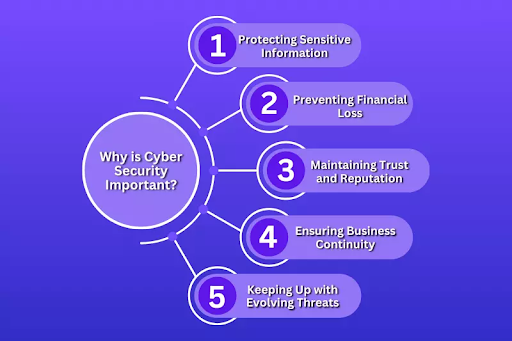 Importance of Cybersecurity