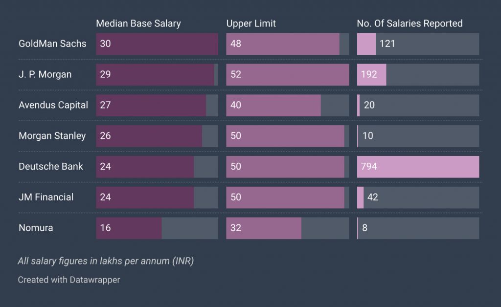 Investment Banker Salary in India