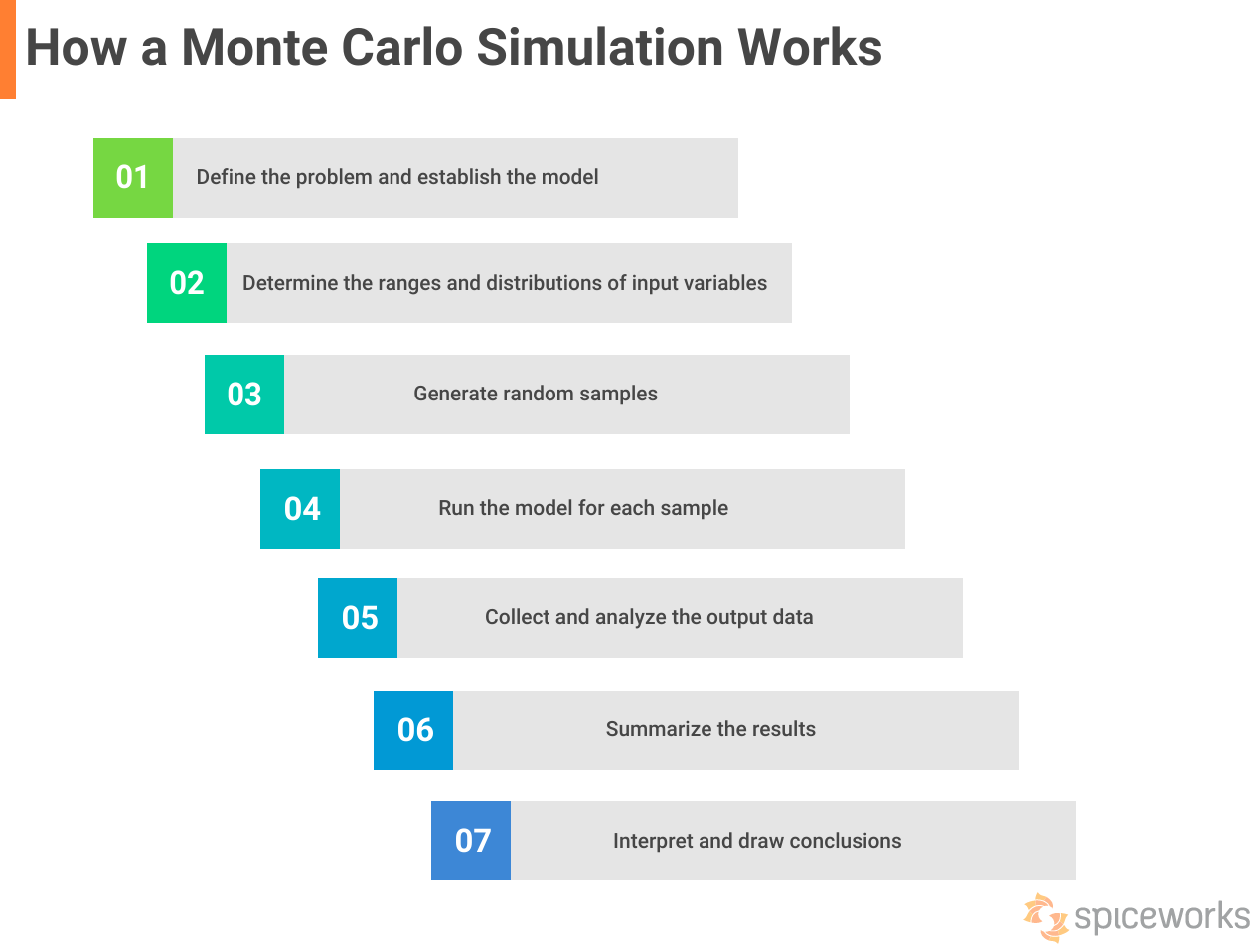 Monte Carlo Simulation Steps