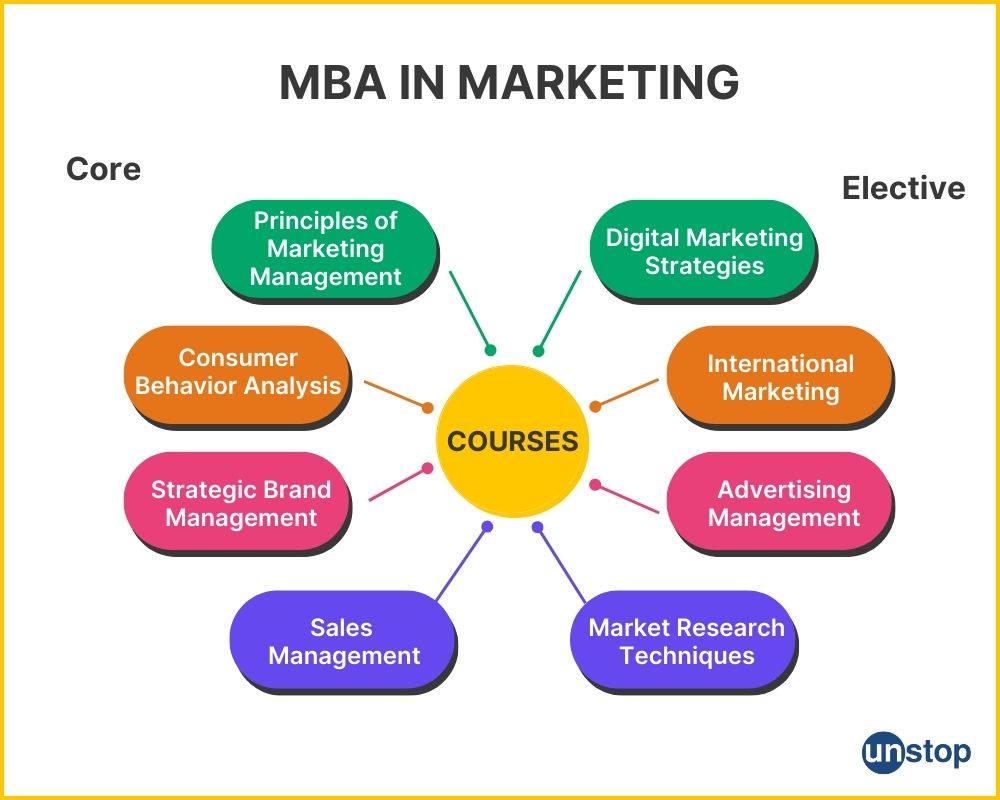 Online MBA Marketing Core and Elective Courses