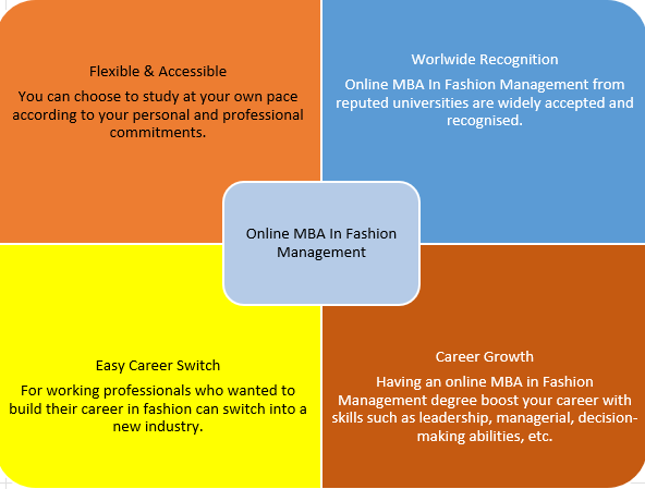 Online MBA in Fashion Management