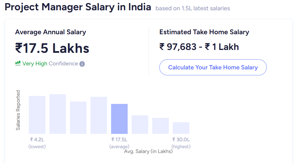 Salaries of Project Managers in 2024