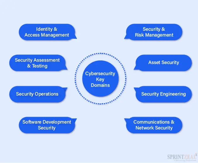 Scope of Cyber Security