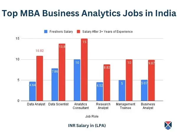 Top MAHE Business Analytics MBA Jobs in India