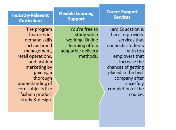 benefits of Enroling in a course at Jaro Education