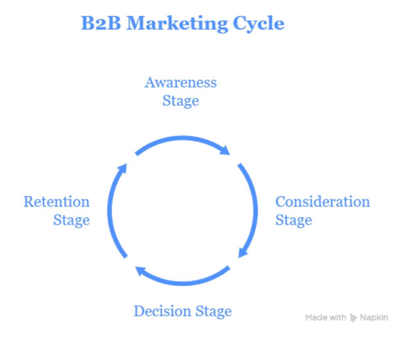 Process of B2B Marketing