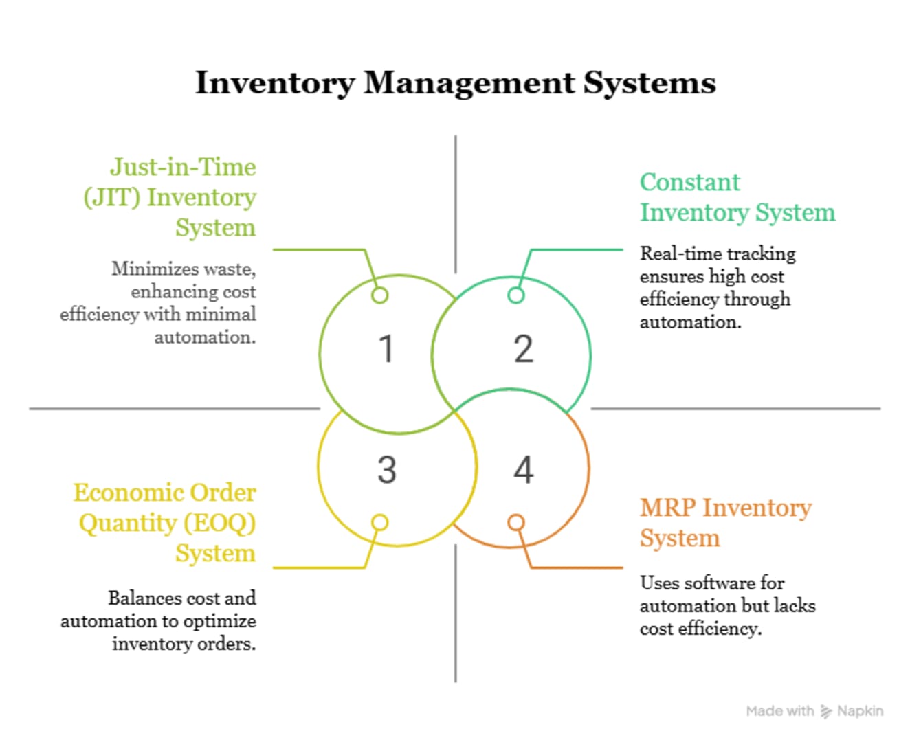Types of Inventory Management