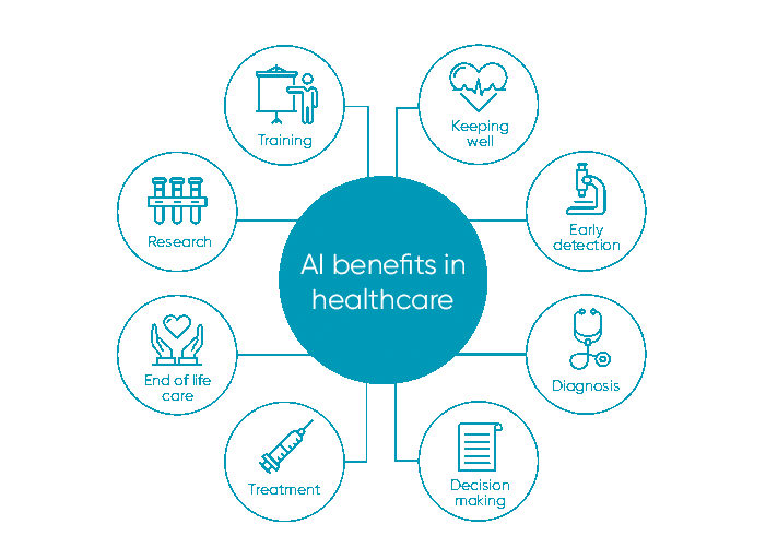 AI Benefits in healthcare