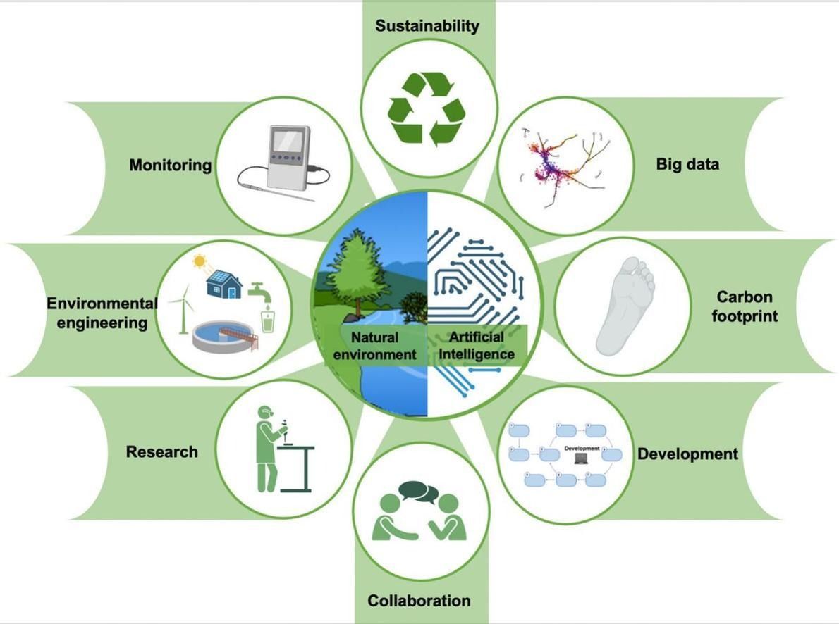 Ai benefits in Environment