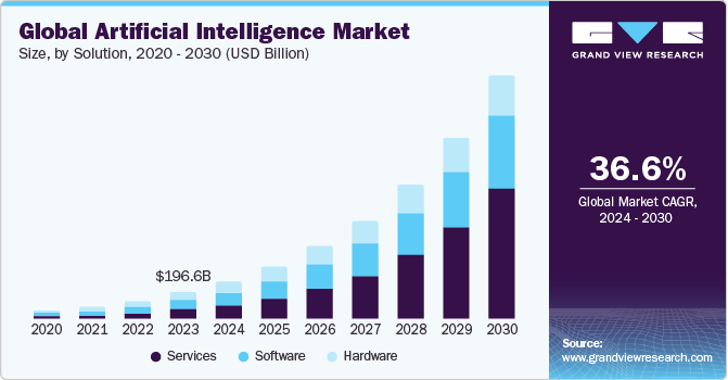 Artificial Intelligence Market Growth