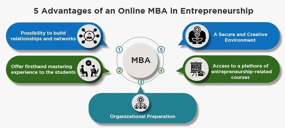 Benefits of Online MBA for Entrepreneurs