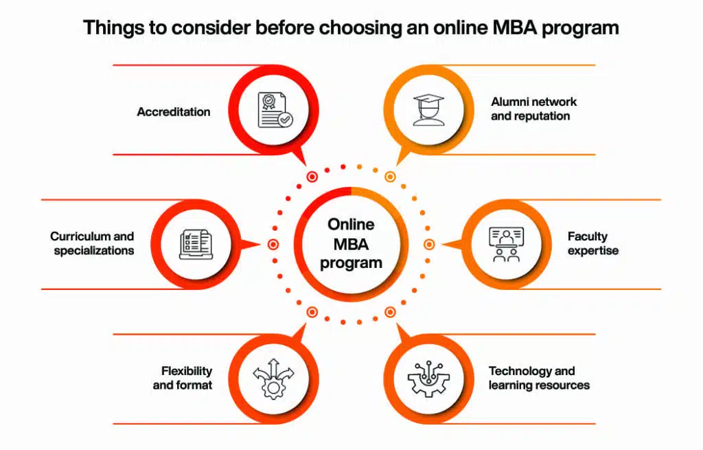 Considerations Before Choosing an Online MBA Course