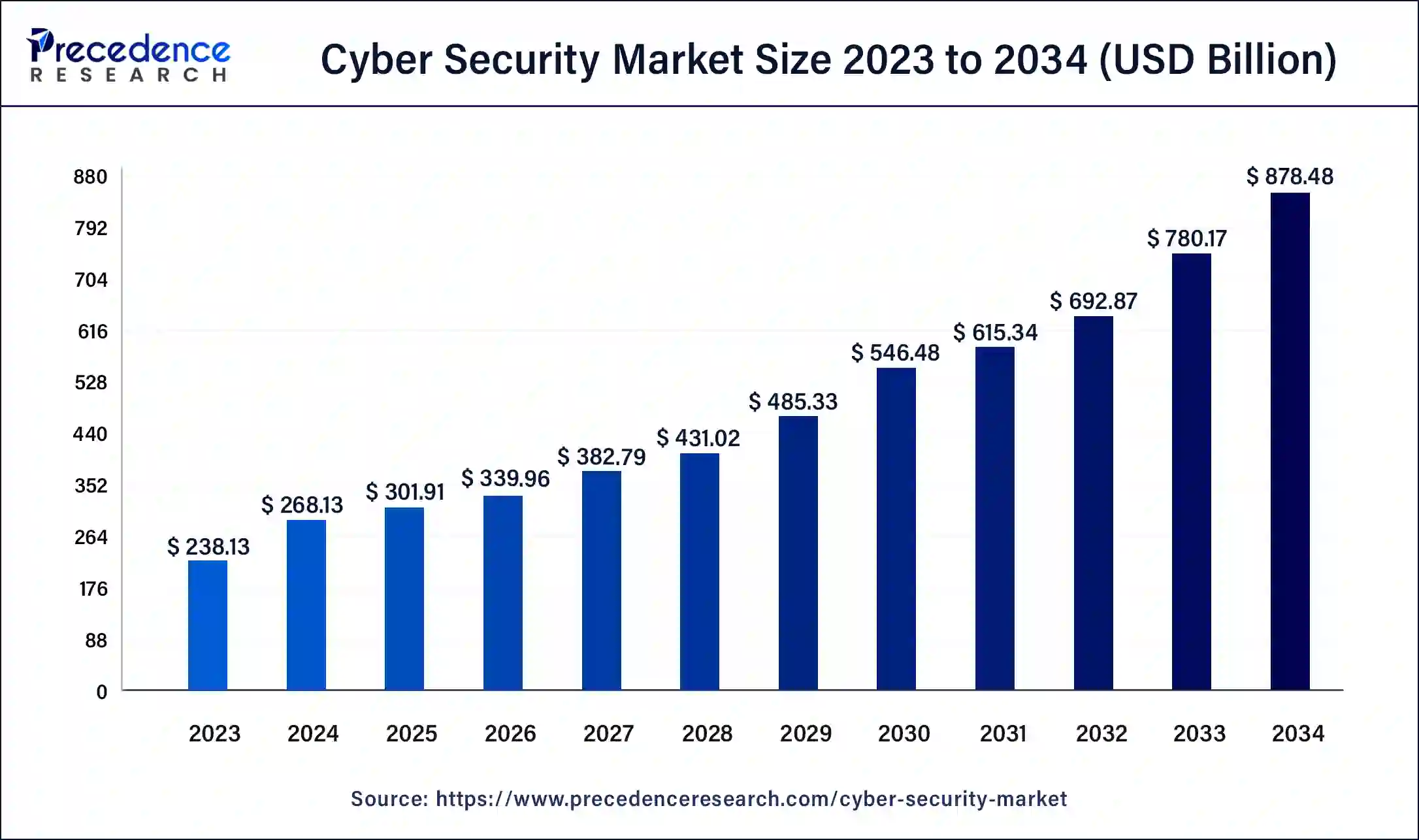 Cybersecurity Global Market Projected Growth