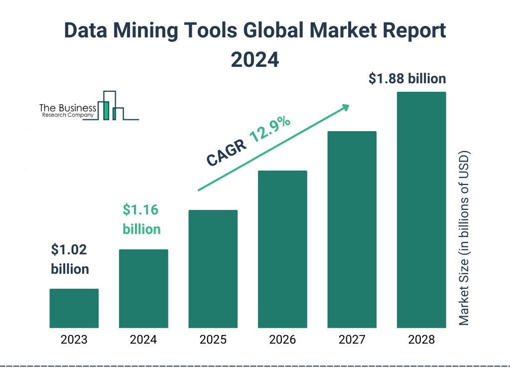 Data Mining Tools Market Growth (Projected)