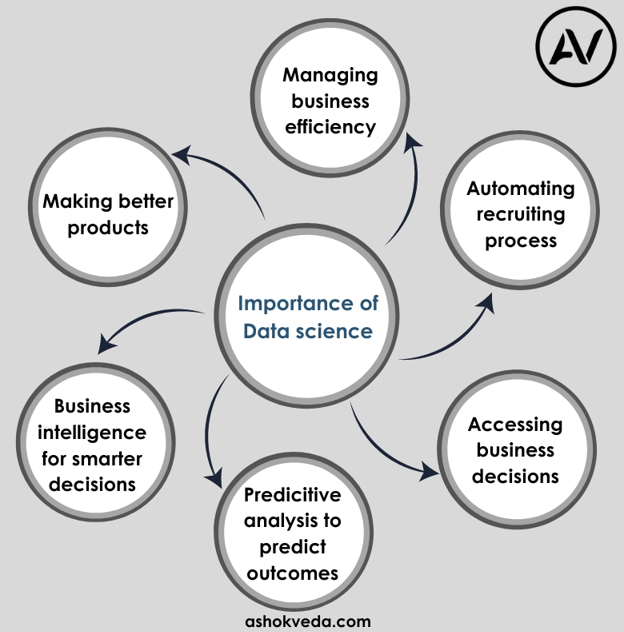 Data science importance