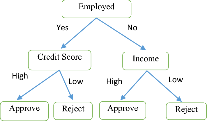 Decision Tree in Loan Assessment