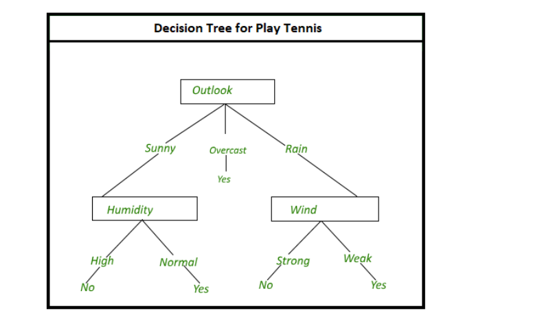 Decision Trees in Machine Learning Algorithms