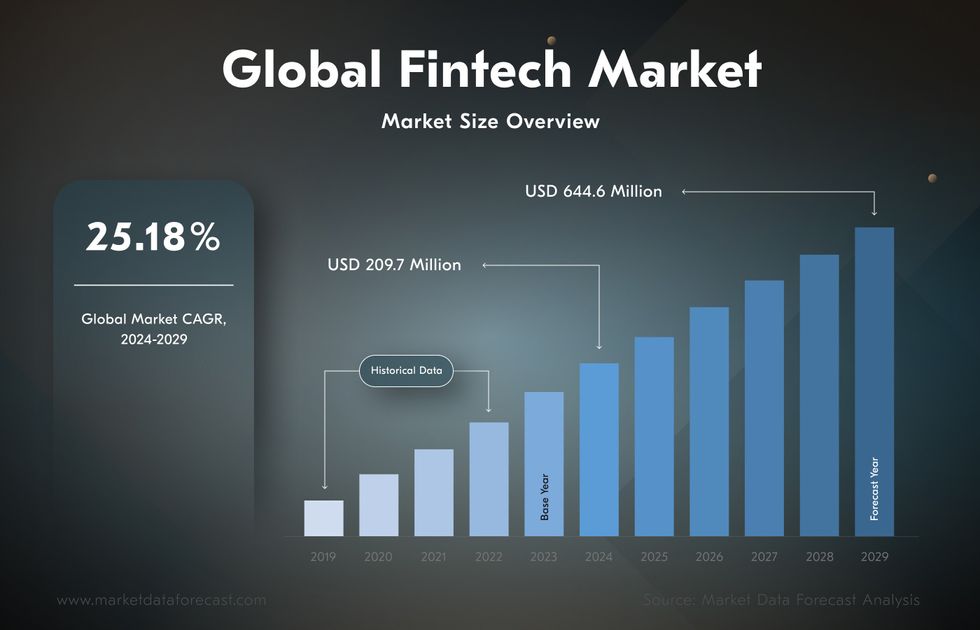 Financial Technology Market