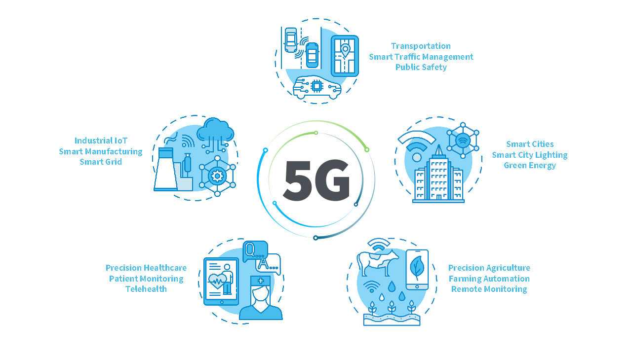 Future of 5G Technology