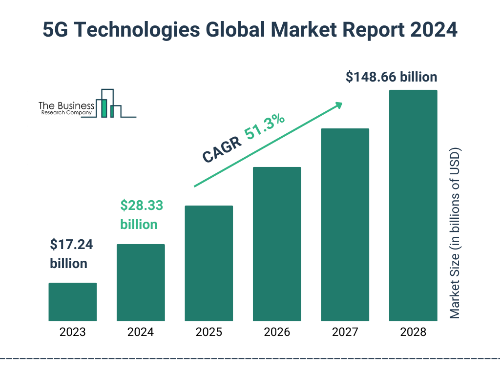 Global 5G Technology Market Growth