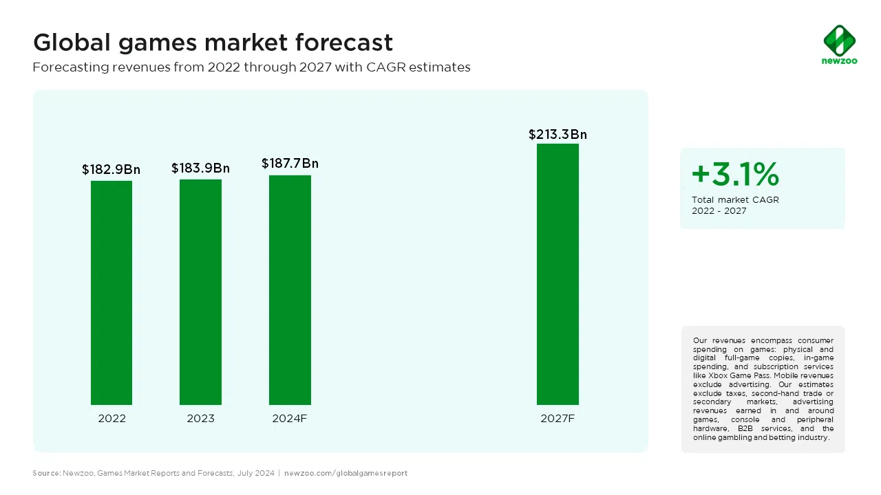 Global Game Developer Industry Forecast Till 2027