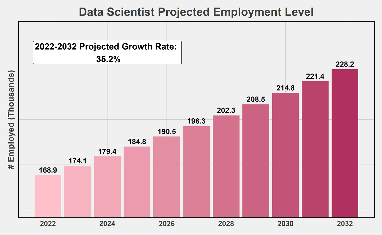 Growth in Data Science Employment (Projected)