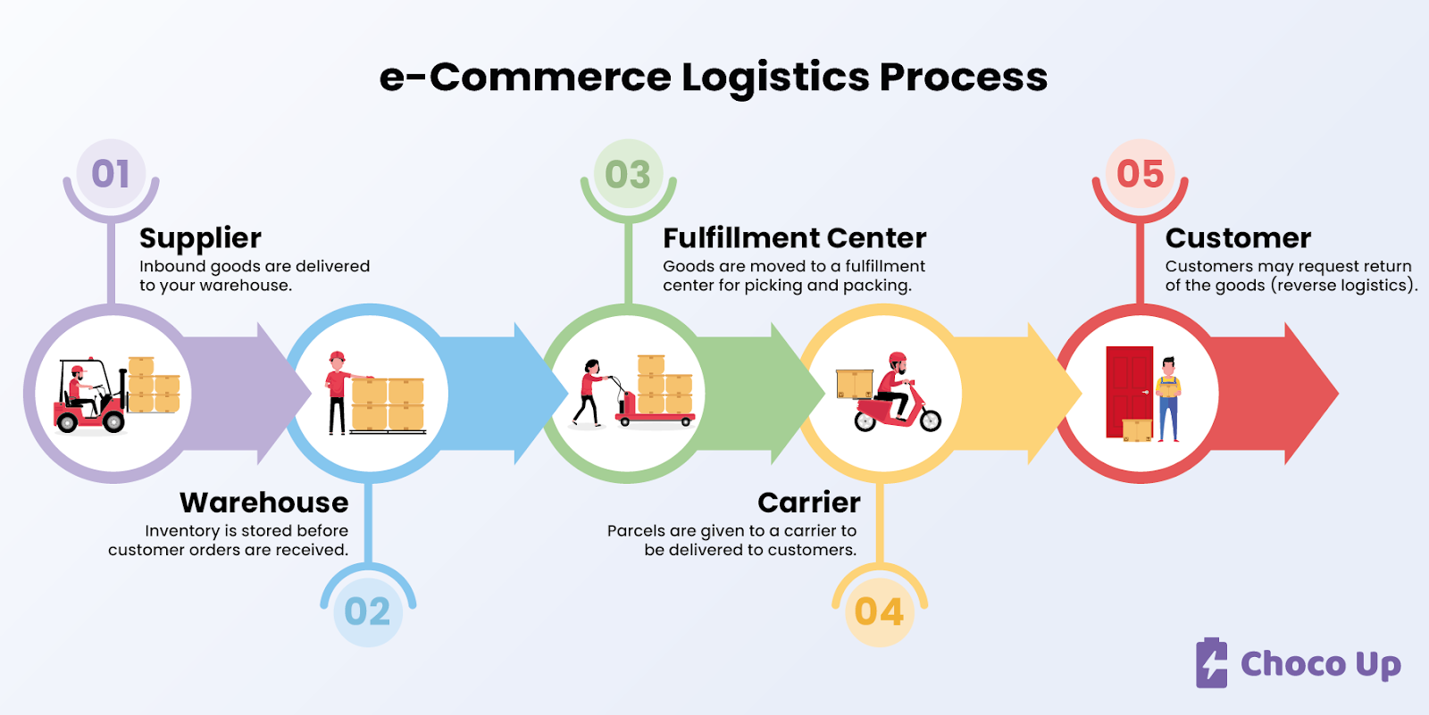 How e-Supply Chain Management Works