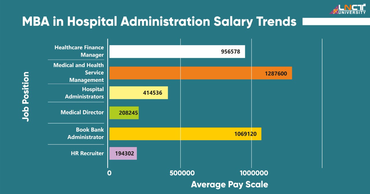 Jobs After MBA in Hospital Administration and Healthcare Management