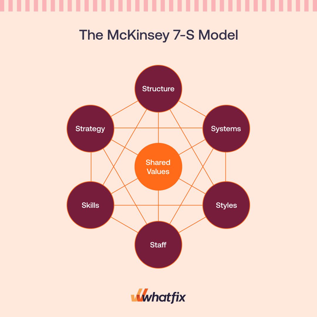 McKinsey 7S Model