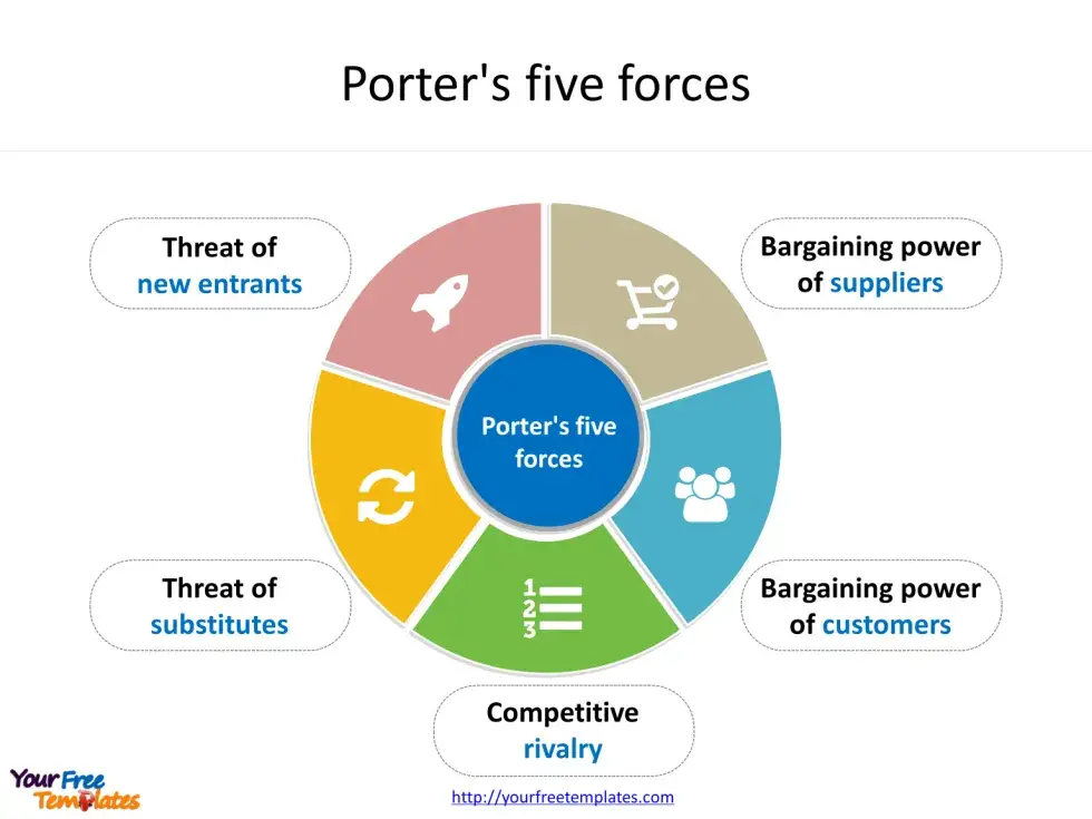 Porter’s 5 Forces Analysis