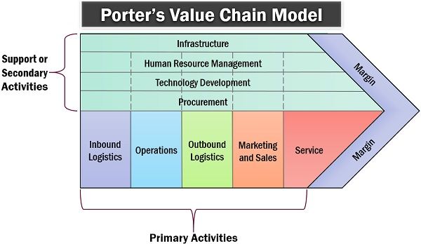 Porter’s Value Chain