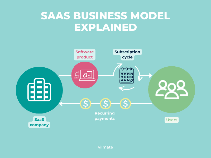 SaaS-business-model-explained-min