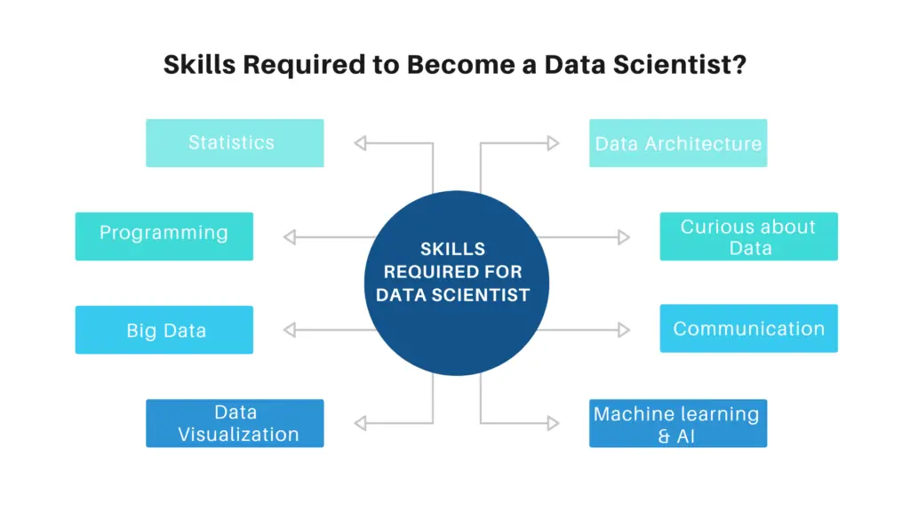 Skills Required for Data Scientists