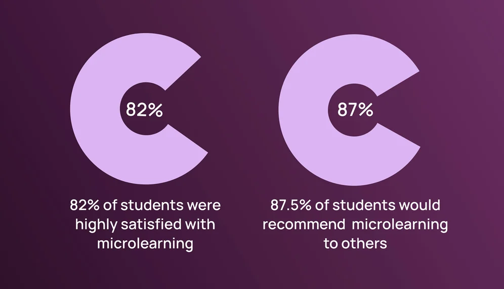 Statistics Representing Student Satisfaction