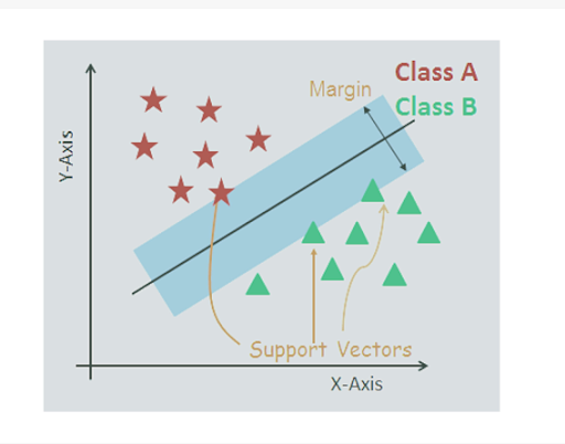 Support Vector Machines in Machine Learning Algorithms