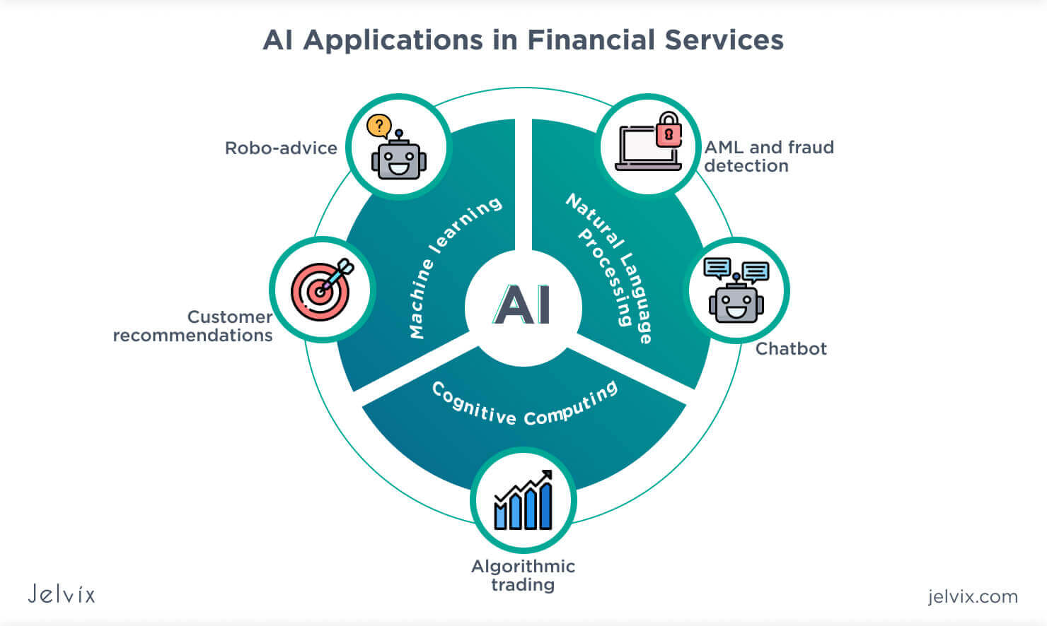 The Role of AI in Financial Services