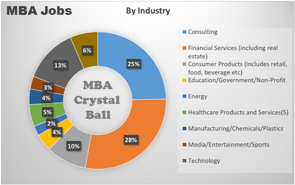 The representation of demand for Jobs after an Online MBA