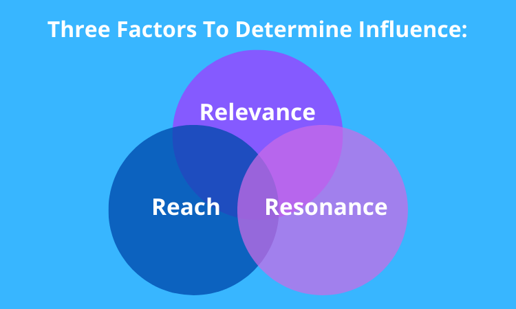 3 R’s of Influencer Marketing