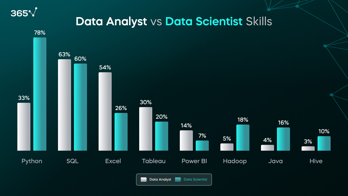 Tools Used by Data Analysts vs. Data Scientists