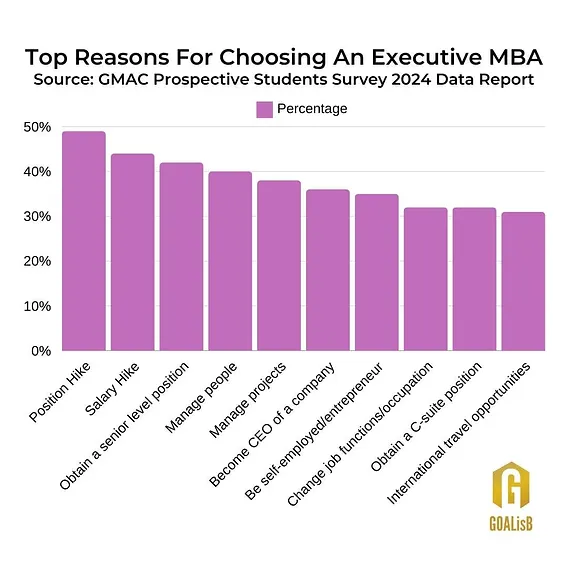 Top Reasons for Choosing an Executive MBA