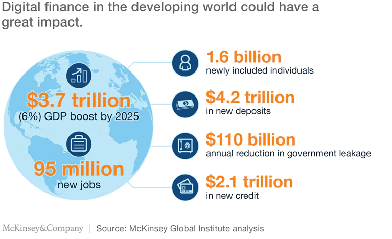 Transformative Impact of Digital Finance