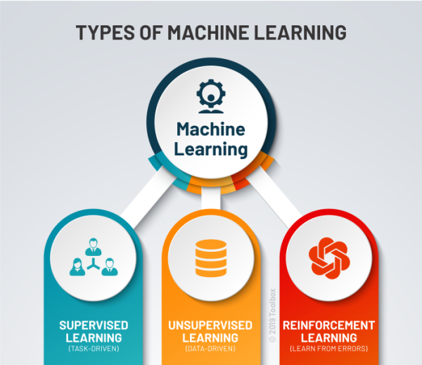 Types of Machine Learning Algorithms