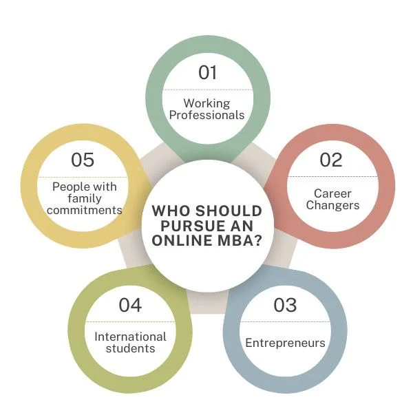 Who Should Pursue an Online MBA