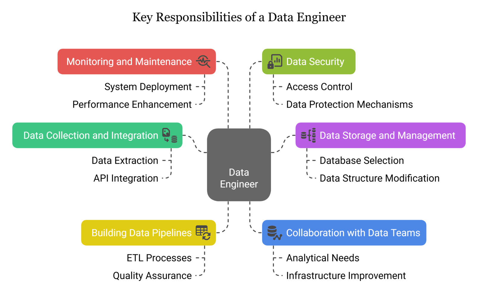 Key Responsibilities of a Data Engineer