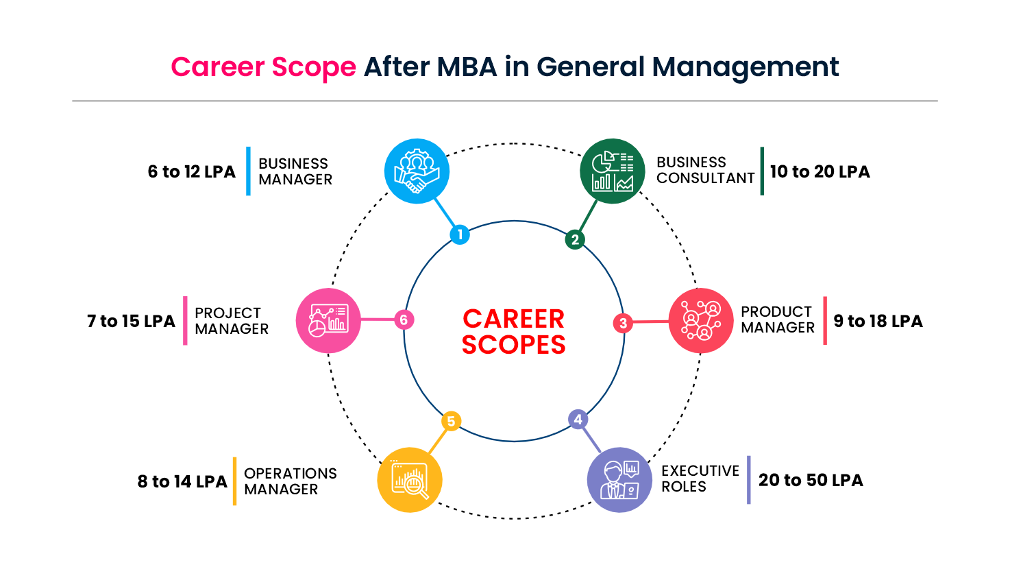 Career Scope After an MBA in General Management