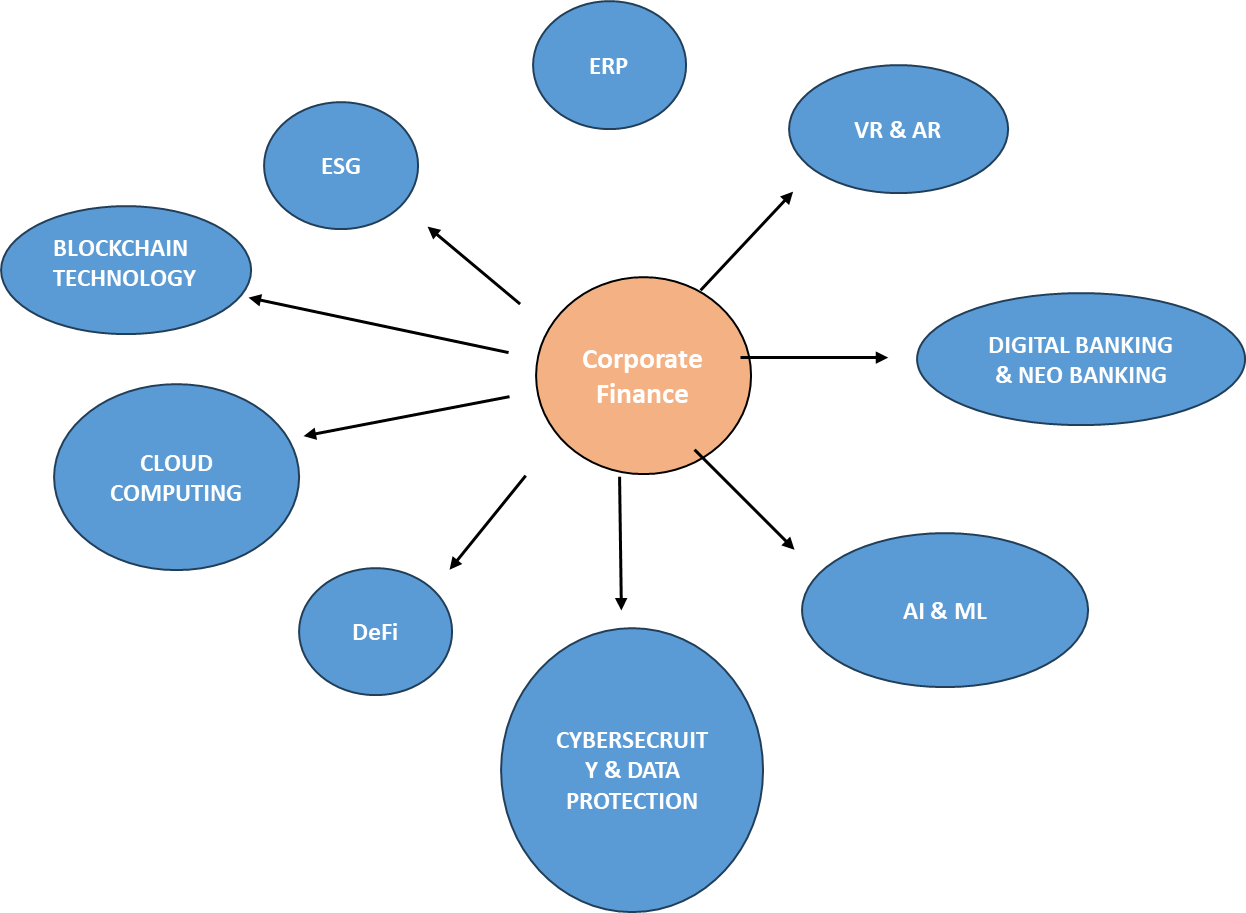 trends and Innovations in Corporate Finance