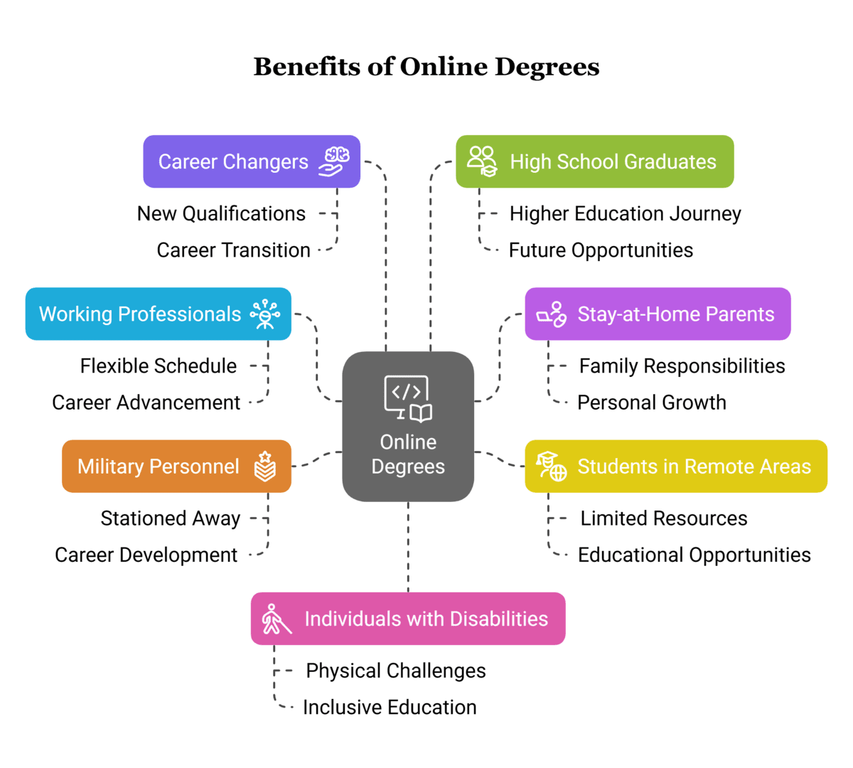 Who Can Benefit Most from Online Degrees?