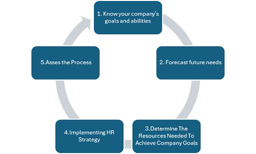 5 Steps to Strategic Human Resources Management