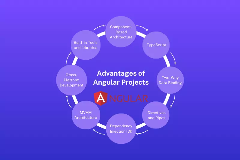 Advantages of Angular Projects